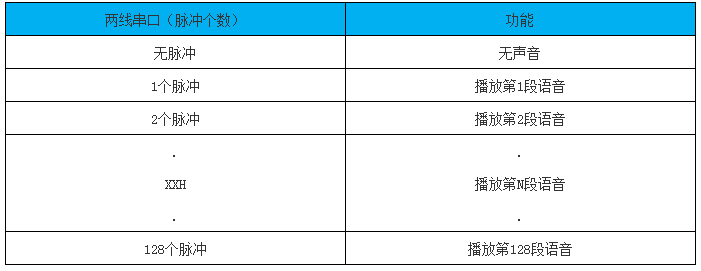 NVB系列語音芯片兩線串口數(shù)據(jù)對應表